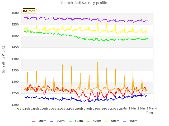 plot of Sentek Soil Salinity profile