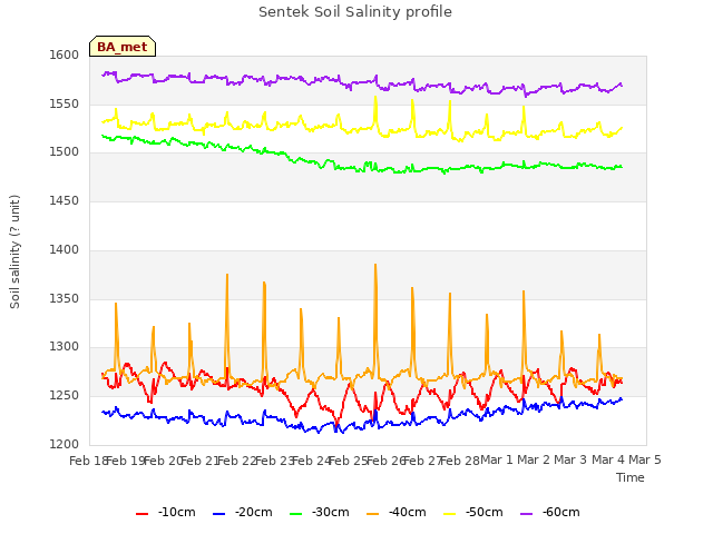 plot of Sentek Soil Salinity profile