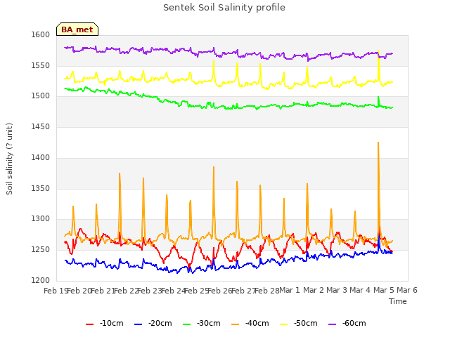 plot of Sentek Soil Salinity profile