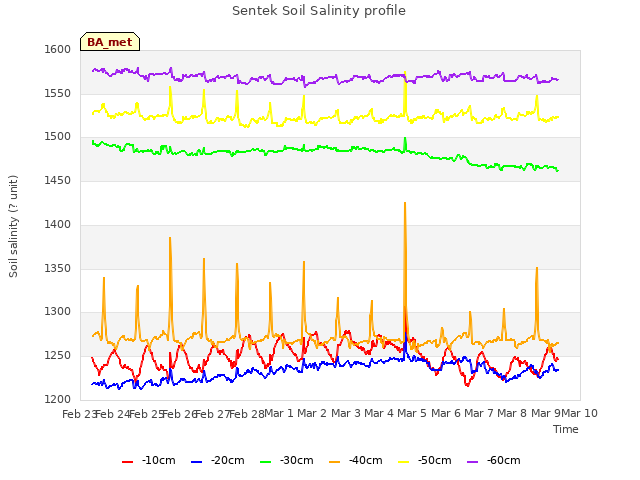 plot of Sentek Soil Salinity profile