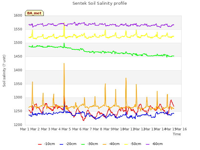 plot of Sentek Soil Salinity profile
