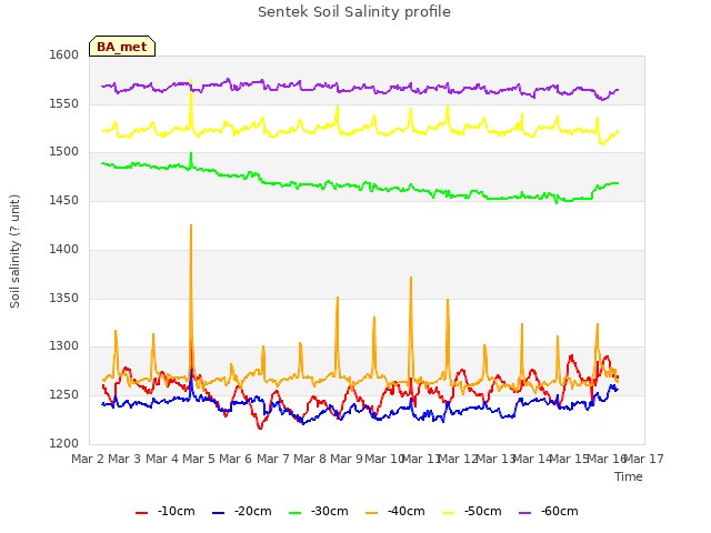 plot of Sentek Soil Salinity profile