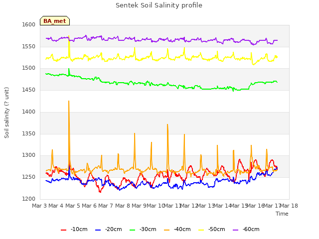 plot of Sentek Soil Salinity profile