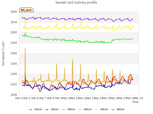 plot of Sentek Soil Salinity profile