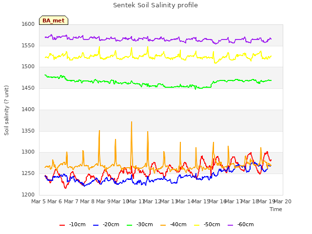 plot of Sentek Soil Salinity profile