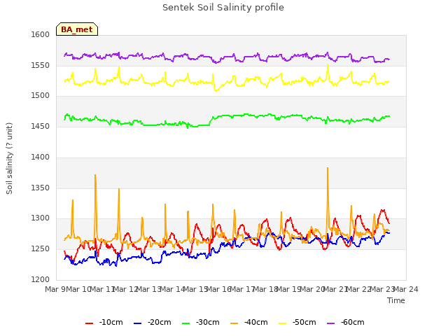 plot of Sentek Soil Salinity profile