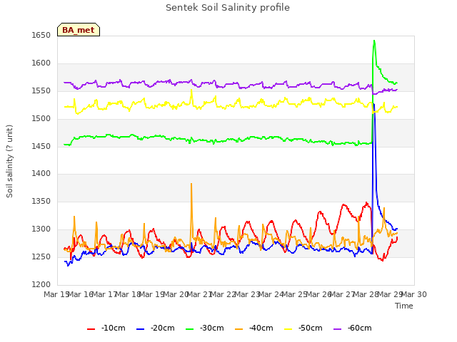 plot of Sentek Soil Salinity profile