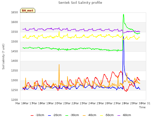 plot of Sentek Soil Salinity profile