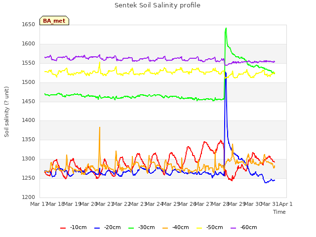 plot of Sentek Soil Salinity profile