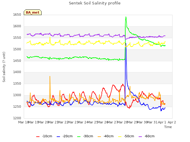 plot of Sentek Soil Salinity profile