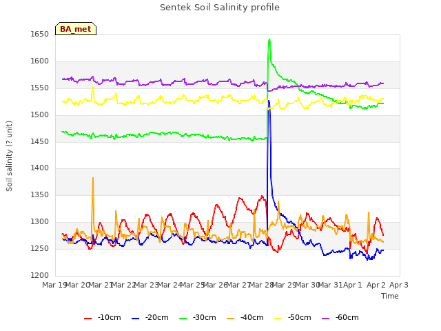 plot of Sentek Soil Salinity profile