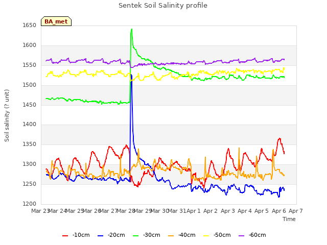 plot of Sentek Soil Salinity profile