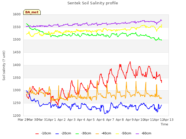 plot of Sentek Soil Salinity profile