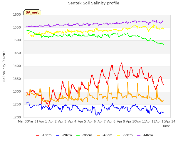 plot of Sentek Soil Salinity profile