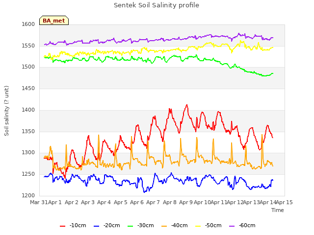 plot of Sentek Soil Salinity profile