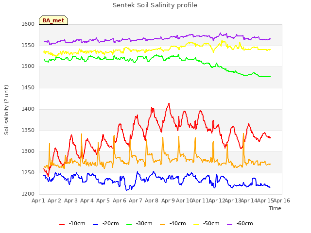 plot of Sentek Soil Salinity profile