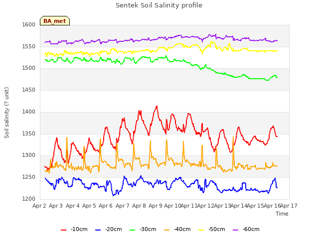 plot of Sentek Soil Salinity profile