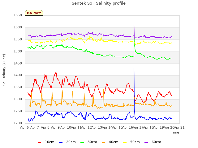 plot of Sentek Soil Salinity profile