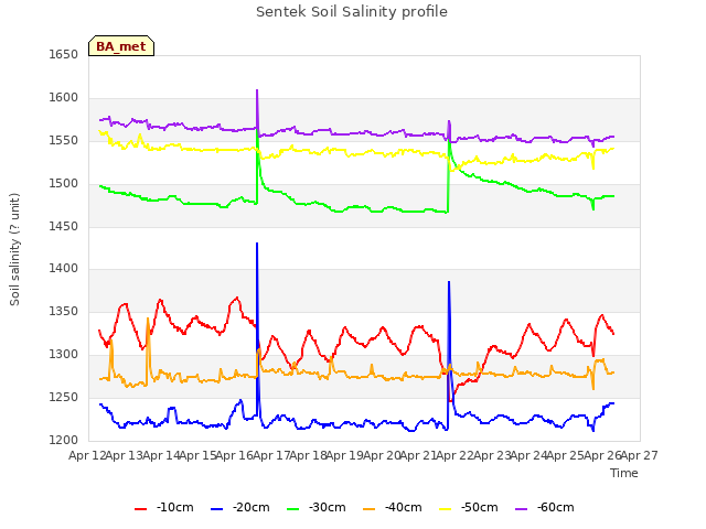 plot of Sentek Soil Salinity profile