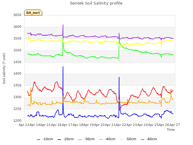 plot of Sentek Soil Salinity profile