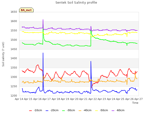 plot of Sentek Soil Salinity profile