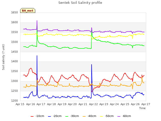 plot of Sentek Soil Salinity profile