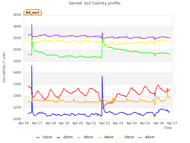 plot of Sentek Soil Salinity profile