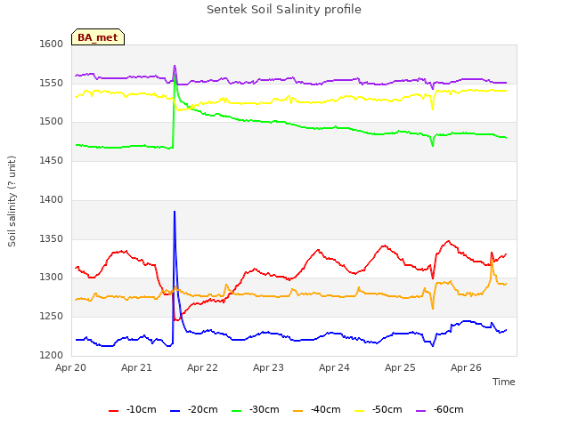 plot of Sentek Soil Salinity profile