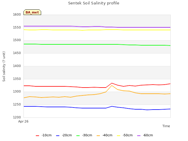 plot of Sentek Soil Salinity profile