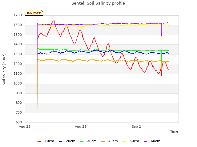 Explore the graph:Sentek Soil Salinity profile in a new window