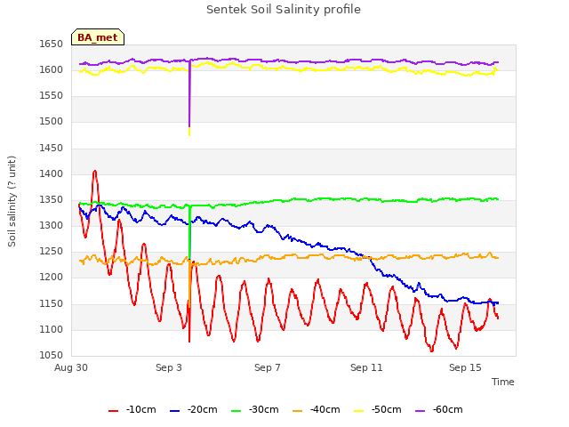 Explore the graph:Sentek Soil Salinity profile in a new window