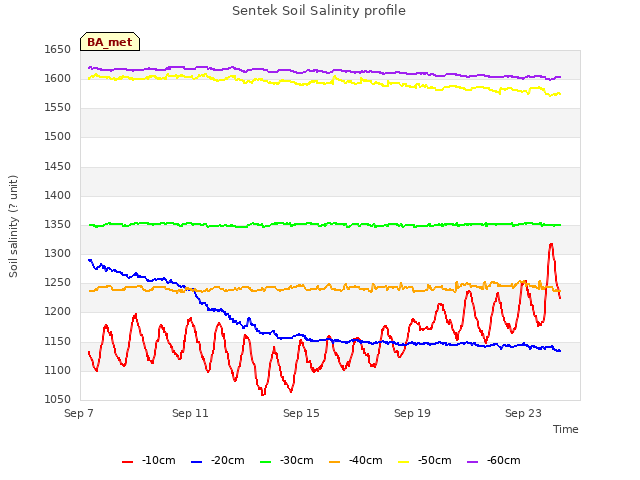 Explore the graph:Sentek Soil Salinity profile in a new window