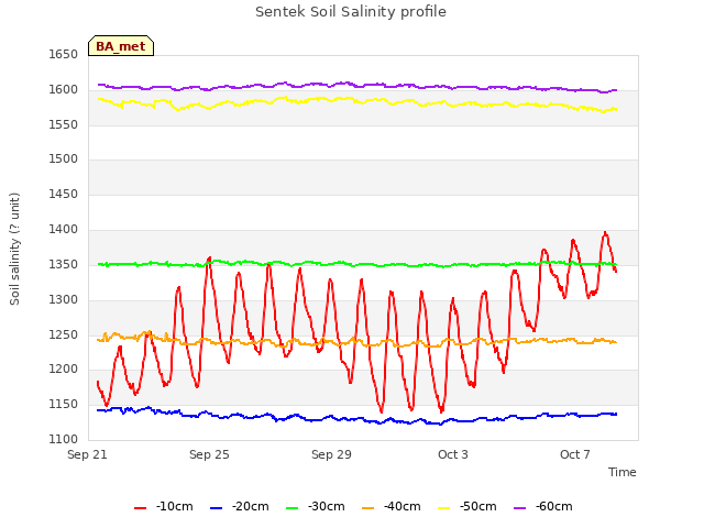 Explore the graph:Sentek Soil Salinity profile in a new window