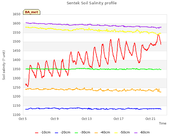 Explore the graph:Sentek Soil Salinity profile in a new window