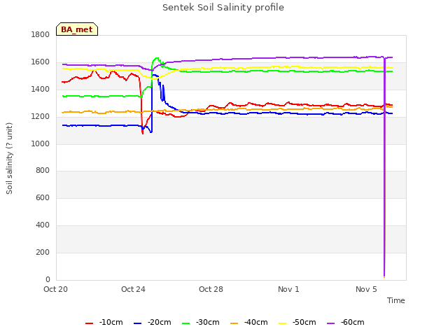 Explore the graph:Sentek Soil Salinity profile in a new window