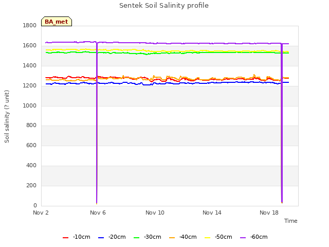 Explore the graph:Sentek Soil Salinity profile in a new window