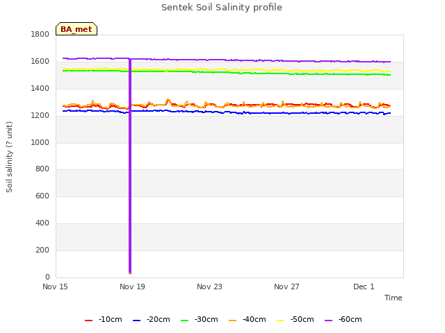 Explore the graph:Sentek Soil Salinity profile in a new window