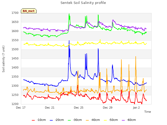 Explore the graph:Sentek Soil Salinity profile in a new window