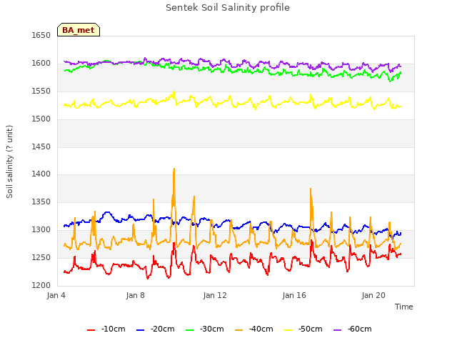 Explore the graph:Sentek Soil Salinity profile in a new window