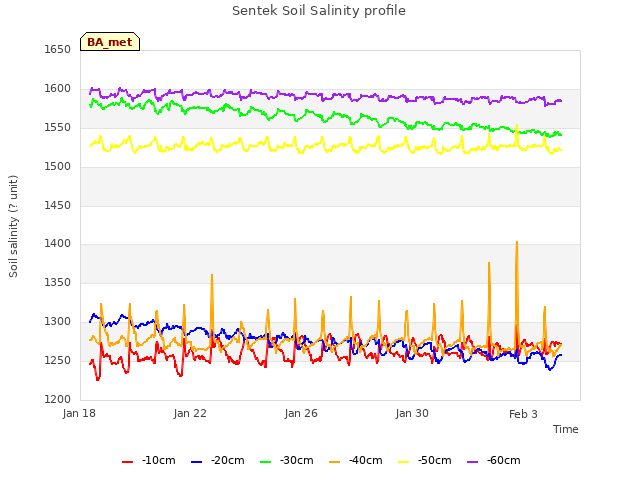 Explore the graph:Sentek Soil Salinity profile in a new window