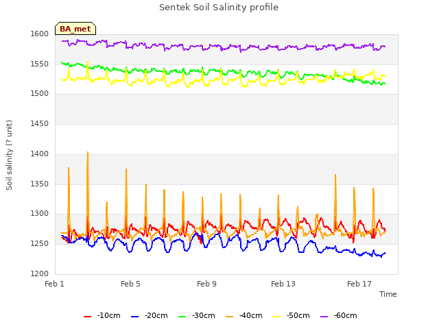 Explore the graph:Sentek Soil Salinity profile in a new window