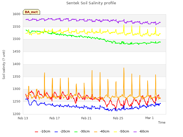 Explore the graph:Sentek Soil Salinity profile in a new window