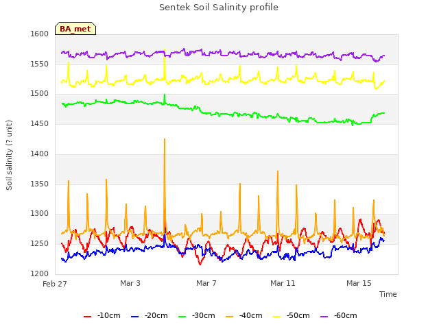 Explore the graph:Sentek Soil Salinity profile in a new window