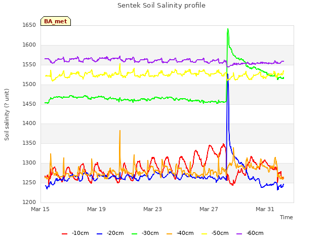 Explore the graph:Sentek Soil Salinity profile in a new window