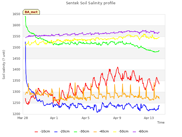 Explore the graph:Sentek Soil Salinity profile in a new window