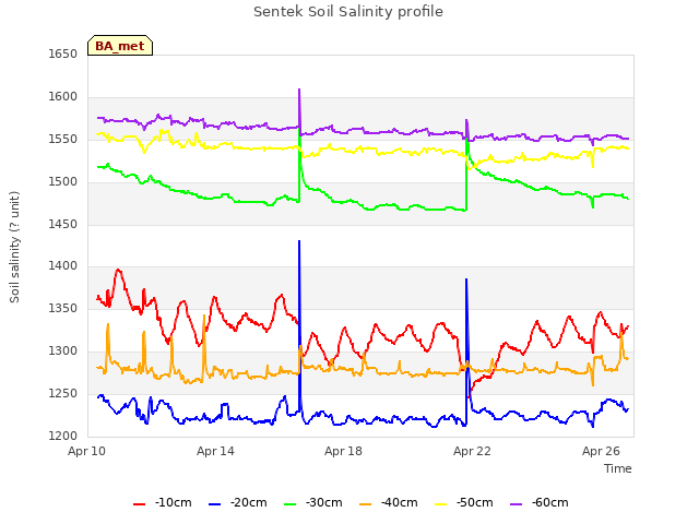 Explore the graph:Sentek Soil Salinity profile in a new window