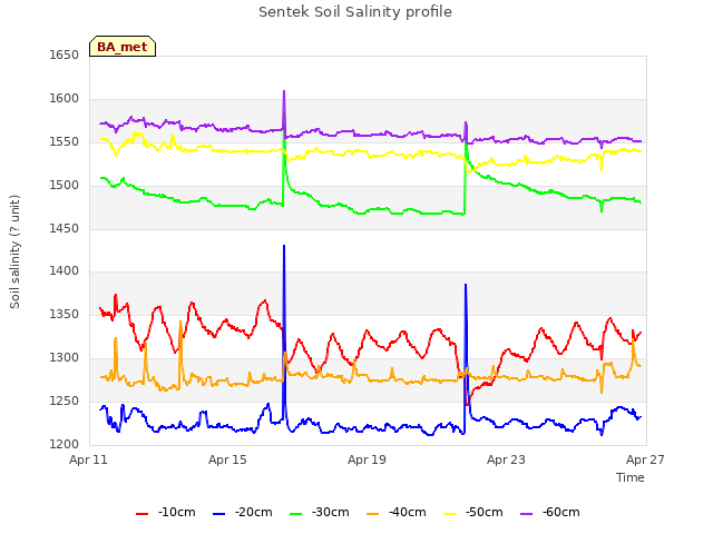 Explore the graph:Sentek Soil Salinity profile in a new window