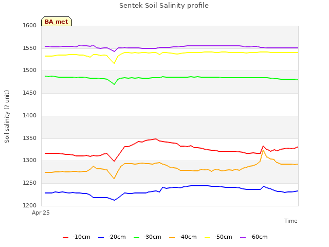 Explore the graph:Sentek Soil Salinity profile in a new window