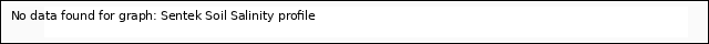 Explore the graph:Sentek Soil Salinity profile in a new window