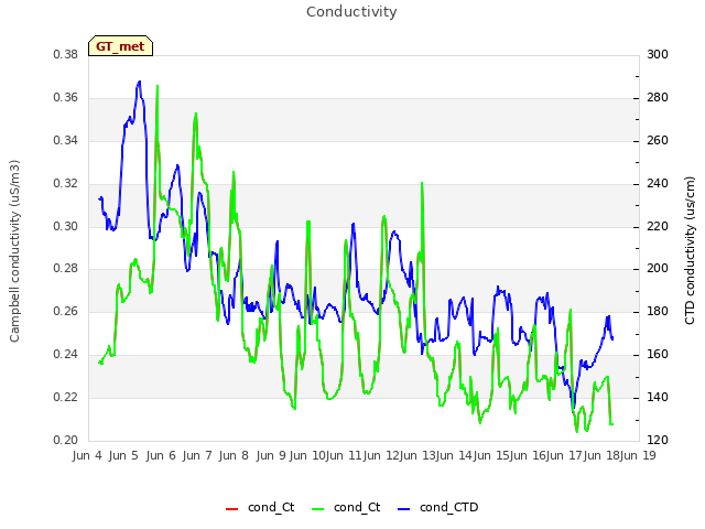 Graph showing Conductivity